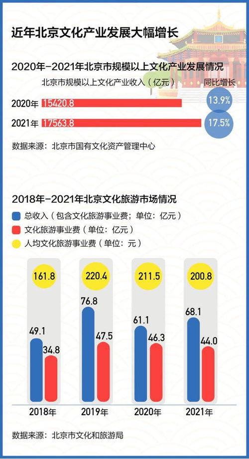 數讀北京文化產業 連續六年領跑全國，數字文創內容應用服務創新路徑探析